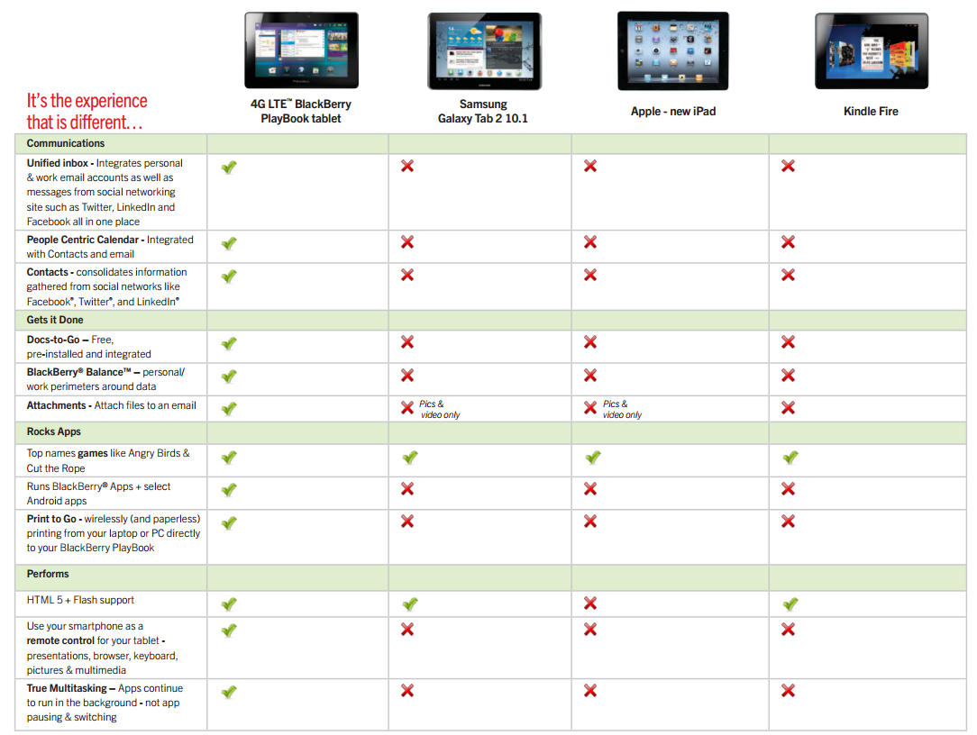 Tablet Comparison Chart 2012 (Amazon, Apple, BlackBerry and Samsung) | Tech Maestro1084 x 816